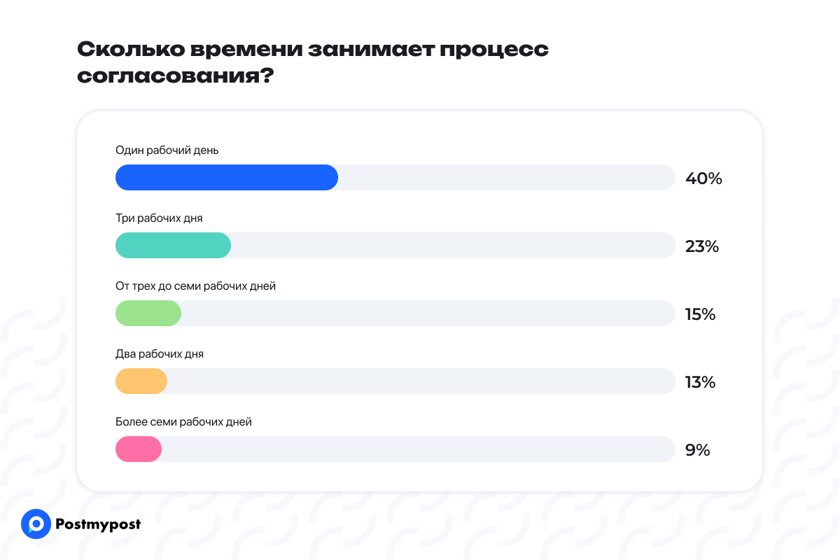 Сколько времени занимает процесс согласования