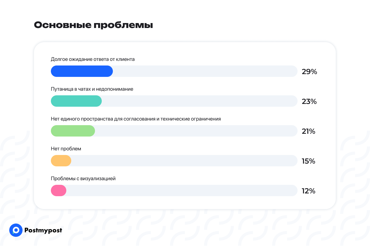 Основные проблемы